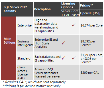 Sql Server 2012 Comparison Chart