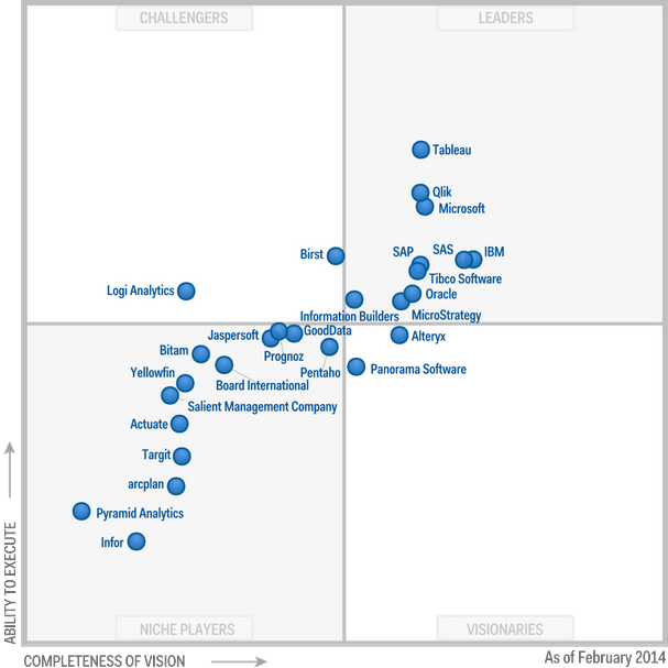Magic Quadrant for Business Intelligence and Analytics Platforms 2014