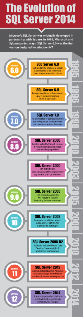 SQLServer-evolution-to-2014